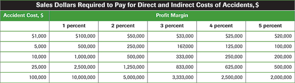 Sales dollars required to pay for direct and indirect costs of accidents