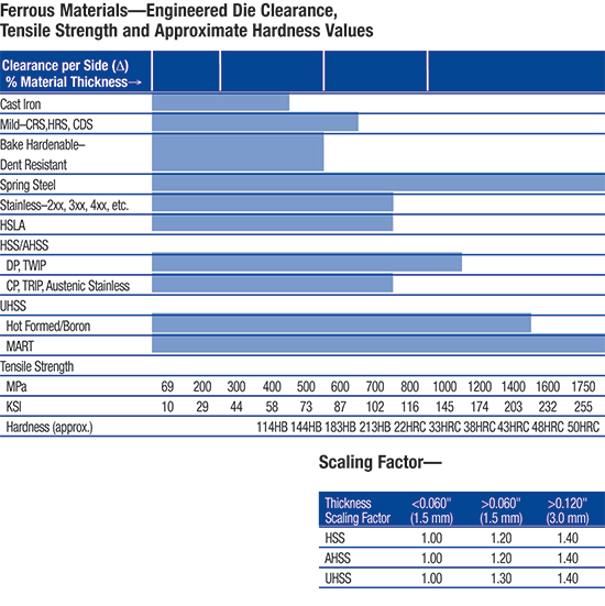 Ferrour Materials--Engineered Die Clearance, Tenssile Strength and Approximate Hardness Values