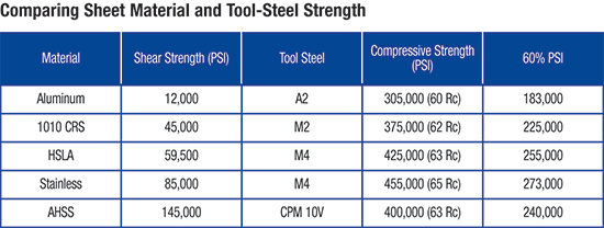 Comparing sheet material and tool-steel strengh