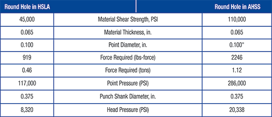 Calulated head and punch-point pressures in HSLA compared to AHSS