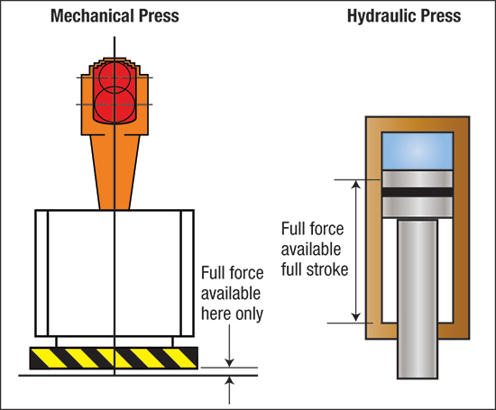 force of press machine rating is available anywhere within the operating stroke of the press