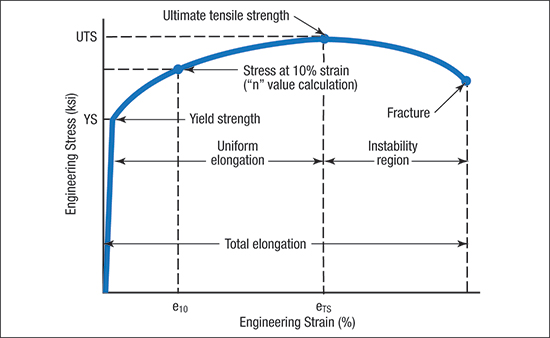 The engineering stress-strain curves have historically been used to describe how traditional mild, HSLA and other steels deform.