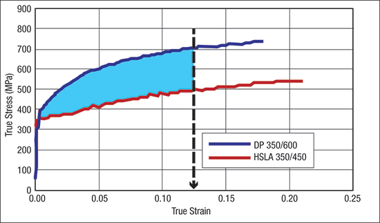 The area under the true stress-strain curves more accurately describe deformation of HSLA and AHSS alloys. The blue area represents the added energy required to form the DP steel to the same strain as the HSLA steel.