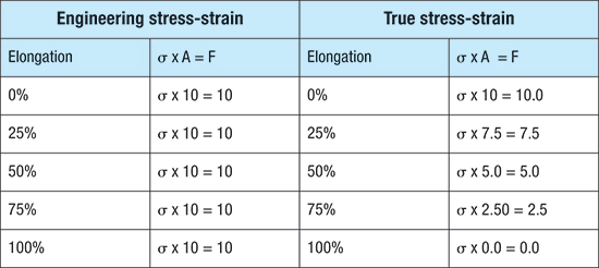 Engineering stress-strain, true stress strain