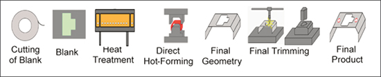 The hot-forming sequence creates complex stampings with very high strength and no springback issues.