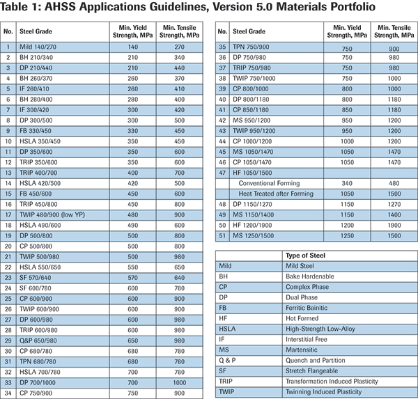 Table 1: AHSS Applications Guidelines, Version 5.0 Materials Portfolio
