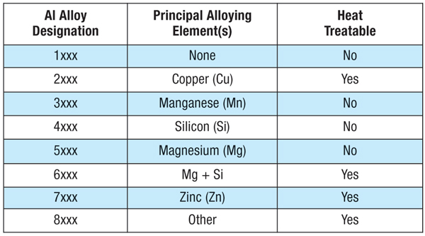 From ASM Specialty Handbook: Aluminum and Aluminum Alloys