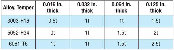 Minimum bend radii for select alloys and material thickness