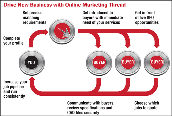 Drive New Business with Online Marketing Thread