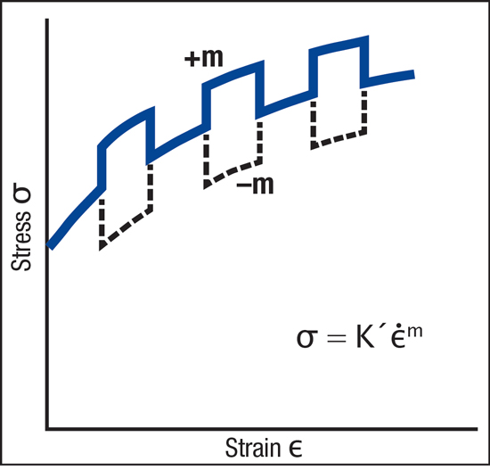 Changing the speed during a tensile test can provide m-value information