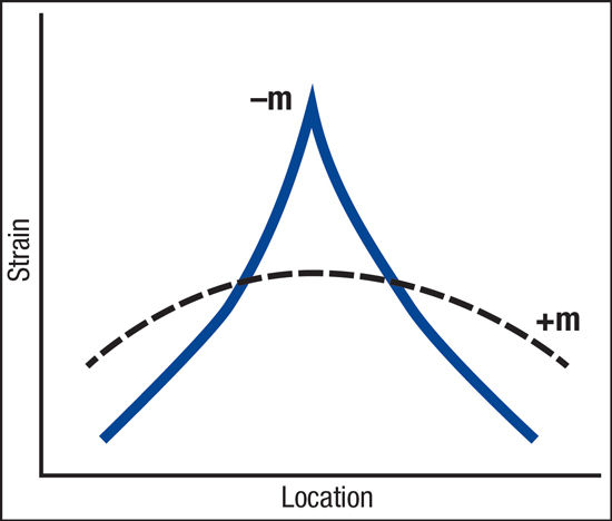 Positive m-values help deter the onset of stain gradients and cracks, while negative m-values encourage them.