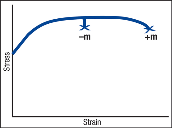Onset of diffuse necking ends tensile elongation with a negative m-value, but positive m-values resist necking for extended elongation.