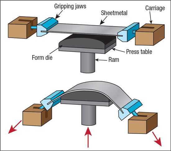 Stretch forming process steps