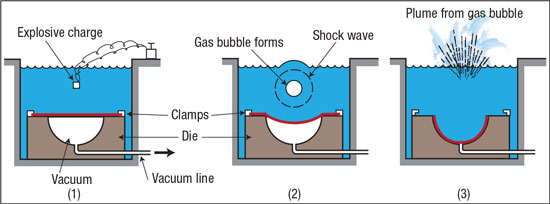 Explosive forming sequence