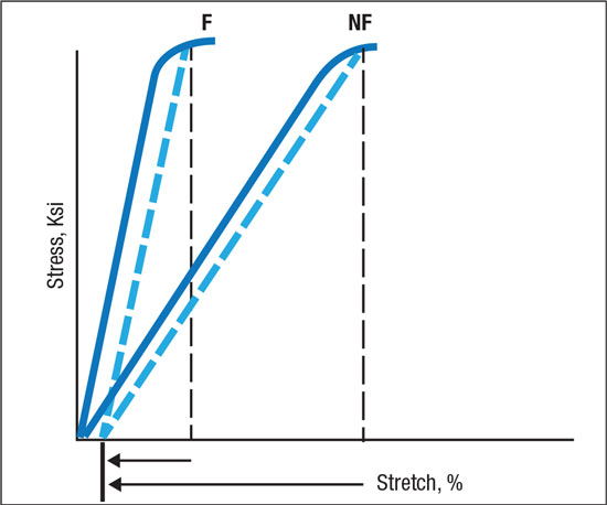 The Modulus of Elasticity is 30 million for ferrous alloys and 10 million for most nonferrous alloys