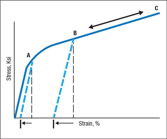 Forming and stampig increases strength and residual stresses from A to B.