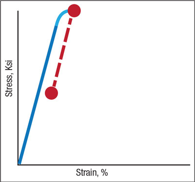 Elastic stresses trapped within a stamping by its plastic formed shape can cause additional springback when released by further processing of the stamping. 