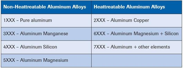 non-heatable and heatable aluminum alloys