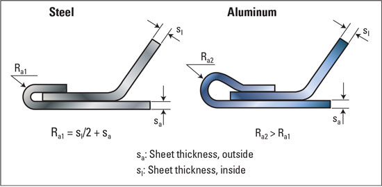 Comparison of Hemming Geometries for Steel and Aluminum