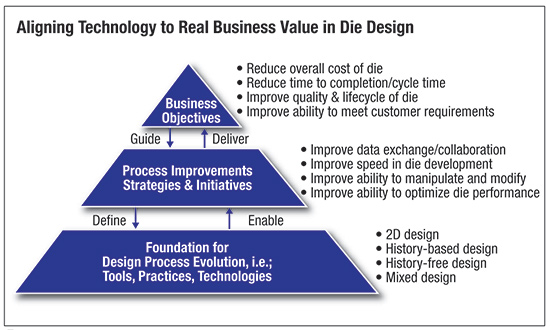Aligning technology to real business value in die design