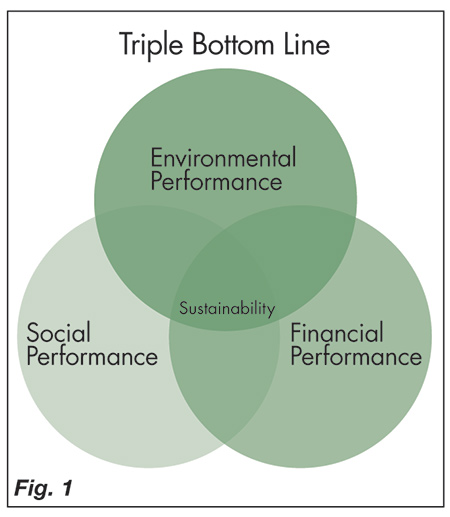 Triple bottom line