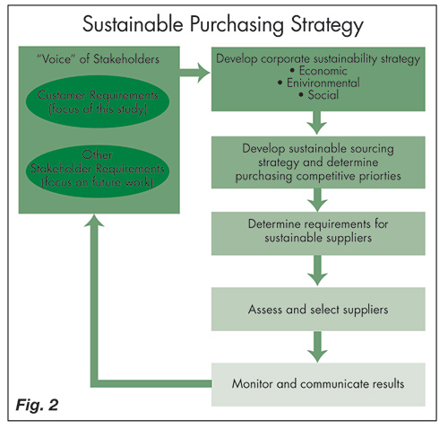 Sustainable Purchasing Strategy