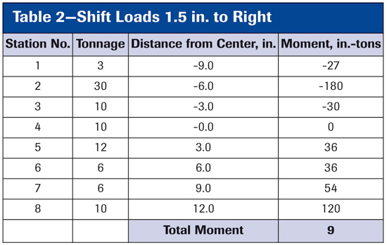 Table 2--Shift Loads 1.5 in. to Right