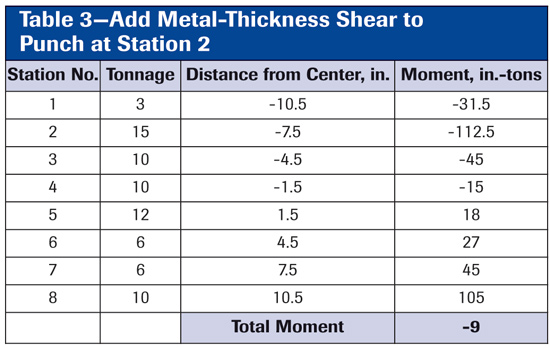 Table 3--Add Metal-Thickness Shear to Punch at Station 2