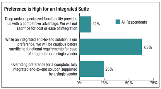 Preference is High for an Integrated Suite