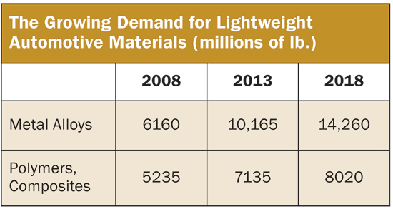Growing demand for lightweight automotive materials