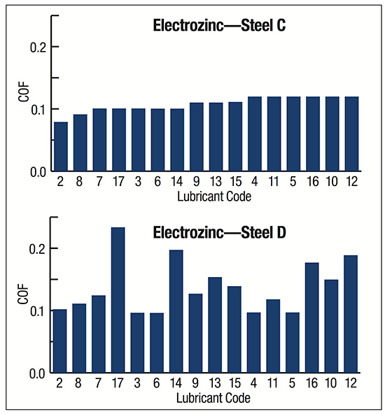 bar graph shows electrogalvanized steel C immune to different lubricants