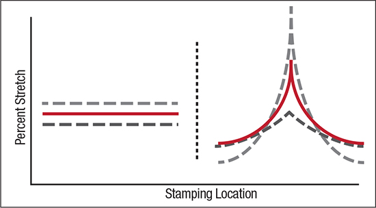 Fig. 3—Changes in input variables have minimal effect on constant (flat) stretch levels (left drawing) but can have major disastrous effects on sharp gradients (right drawing).