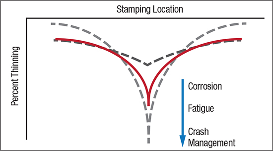 Fig. 4—Severe stretch gradients in stamping surfaces create matching thinning gradients that cause unwanted problems.