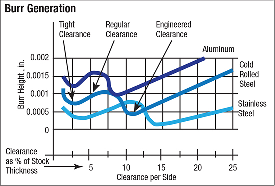 Fig. 1--Burr height and cutting clearance relationship, courtesy Dayton Progress