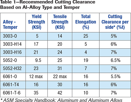 Table 1--Recommended Cutting Clearance Based on AL-Alloy Type and Temper