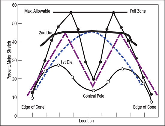 Fig. 2--The blue dotted line indicates the additional stretch achieved by the modified first die. 