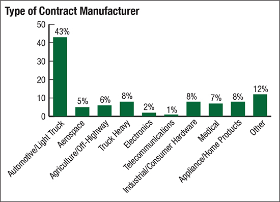 Type of Contract manufacturer