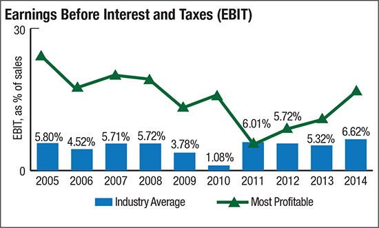 Earnings before interest and taxes (EBIT)
