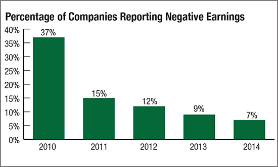 Percentage of companies reporting negative earnings