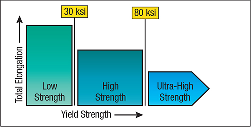 Fig. 1—Historical presentation of steel types as boxes designating levels of yield or tensile strength. 