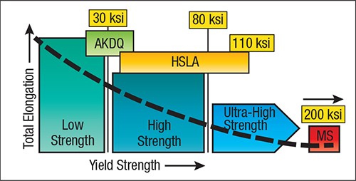 Fig. 3—Material properties change as a continuum of yield (or tensile) strength and should be shown as a continuous gradient.