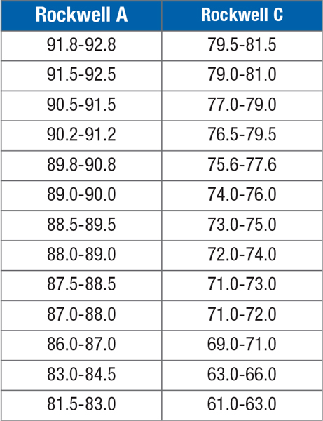 Tungsten Carbide Grade Chart