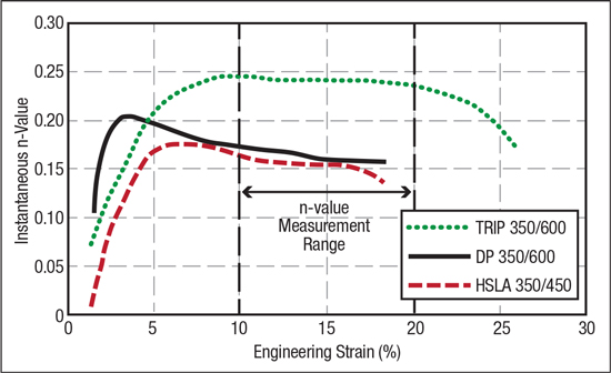 Fig. 1—The n-values for some AHSS grades change with deformation and must be tracked as instantaneous values. WorldAutoSteel—AHSS Application Guidelines Version 5.0.