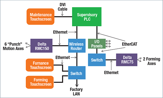 This Network Architecture screen shows the main PLC, remote I/O panels, the three 15-in. operator touchscreens, network switches and router, and the two new motion controllers.