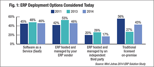 Fig. 1 ERP Deployment Options Considered Today