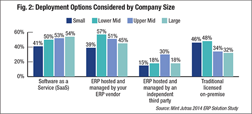 Fig. 2: Deployment Options Considered by Company Size