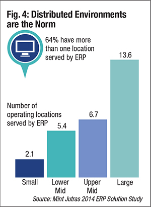 Fig. 4: Distributed Environments are the Norm