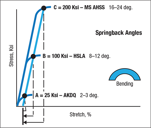 Fig. 1—Springback driven by elastic stresses is proportional to yield strength.