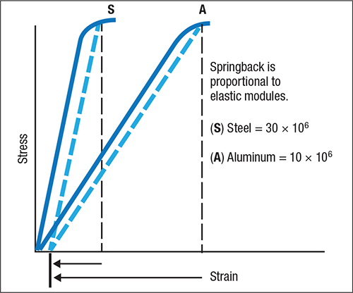 Fig. 2—For equal yield strengths, sheetmetal with an elastic modulus equal to one-third that of steel will have three times the springback.