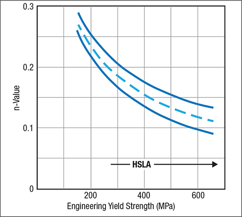 Fig. 3—The reduction of n-value with increase in strength continues from mild steel through the range of HSLA steels.